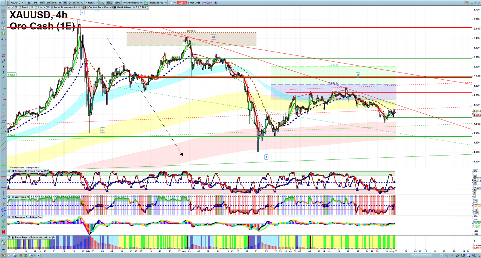 Gold XAUUSD H4 technical analysis chart showing short-term market structure and intraday price action